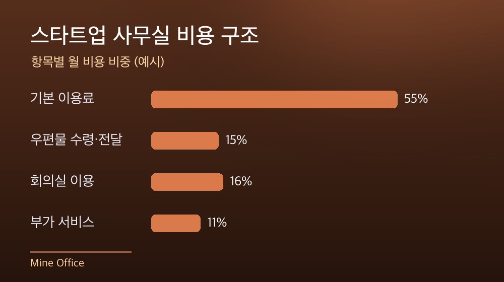 수도권 스타트업 사무실 비용 구조