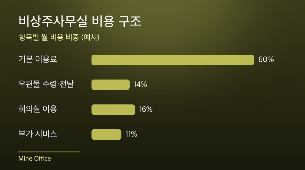 수도권 비상주사무실 비용 구조