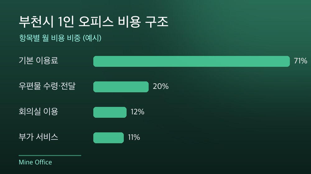 부천시 1인 오피스 비용 구조