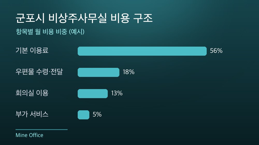 군포시 비상주사무실 비용 구조