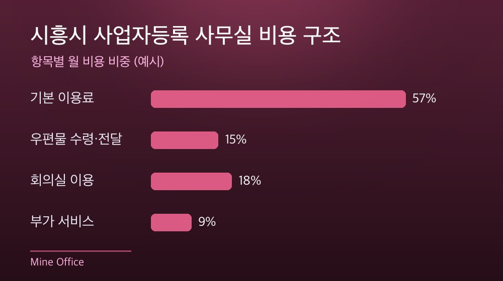 시흥시 사업자등록 사무실 비용 구조