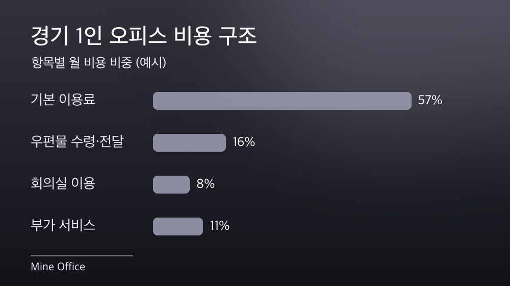 경기 1인 오피스 비용 구조