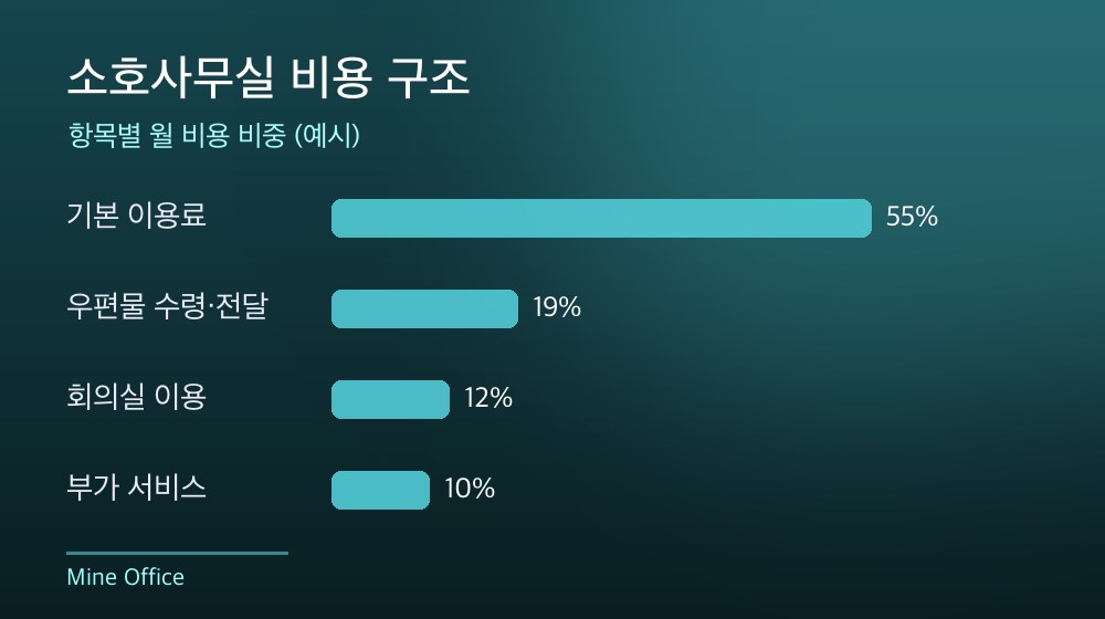수도권 소호사무실 비용 구조