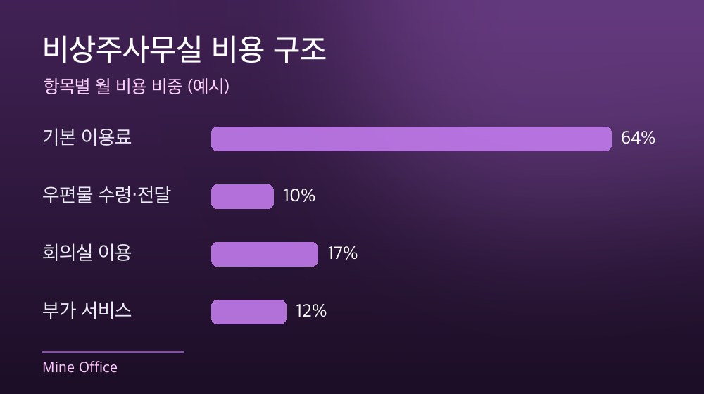수도권 비상주사무실 비용 구조