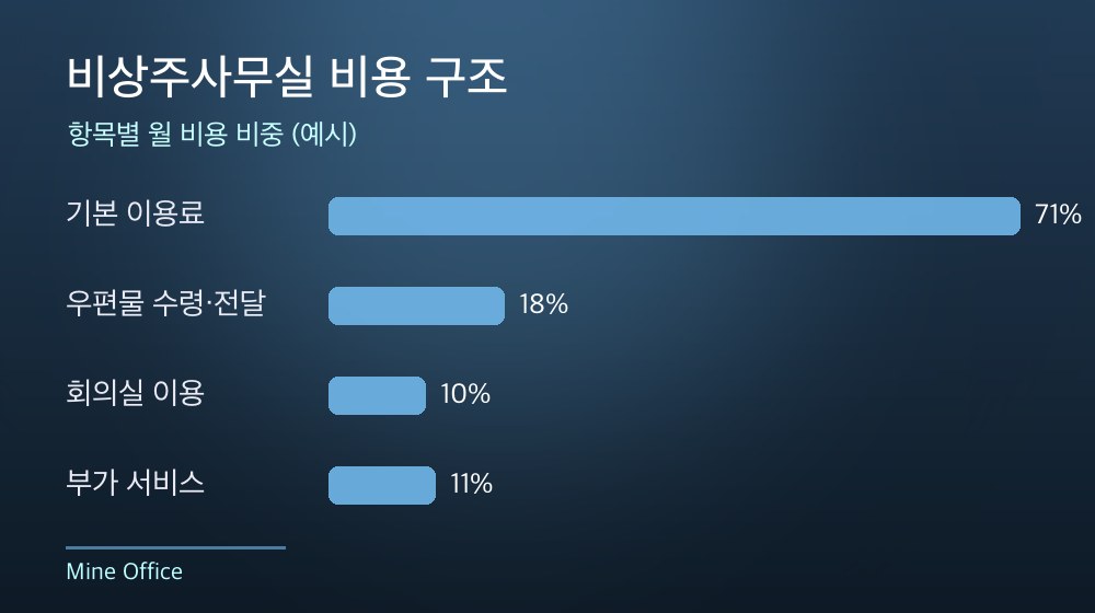 수도권 비상주사무실 비용 구조