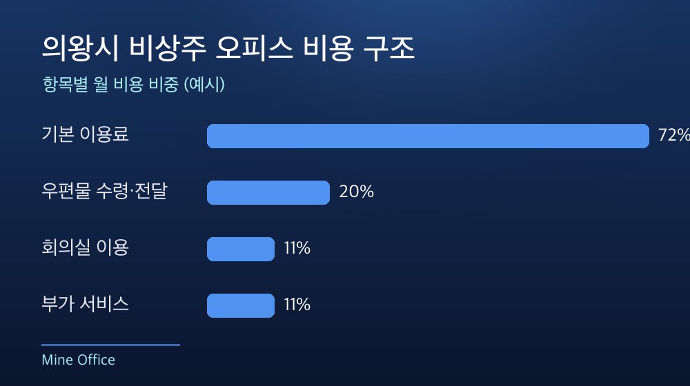 의왕시 비상주 오피스 비용 구조