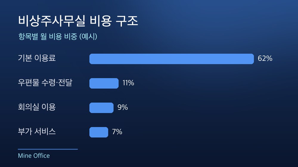 수도권 비상주사무실 비용 구조