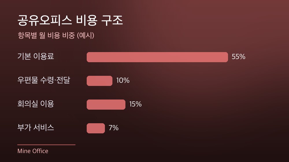 수도권 공유오피스 비용 구조