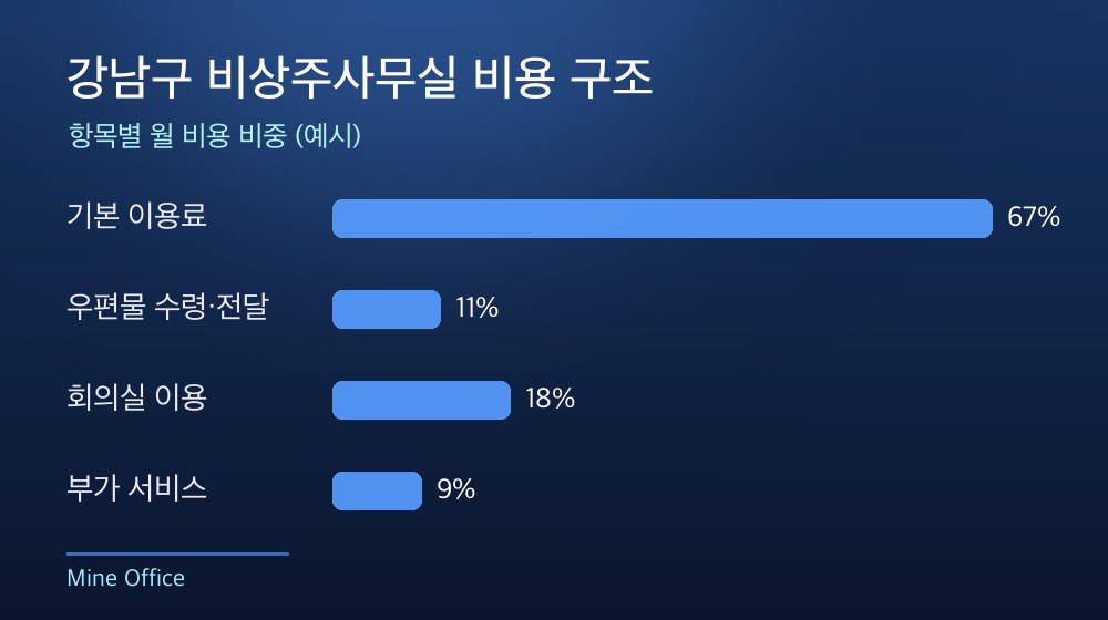 강남구 비상주사무실 비용 구조