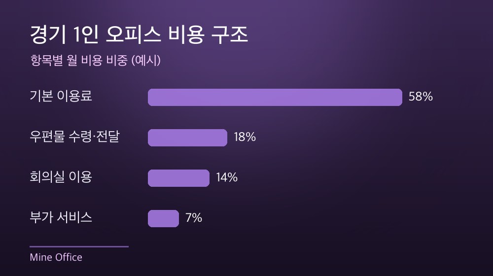 경기 1인 오피스 비용 구조