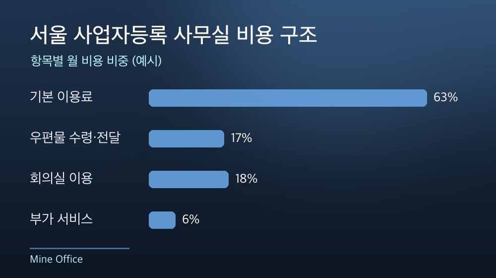 서울 사업자등록 사무실 비용 구조