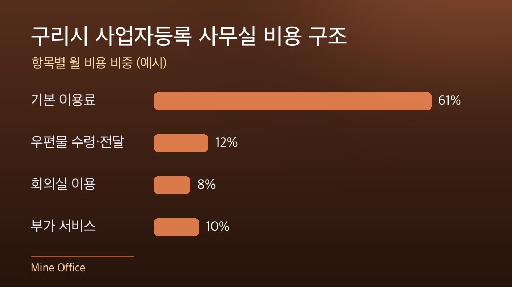 구리시 사업자등록 사무실 비용 구조