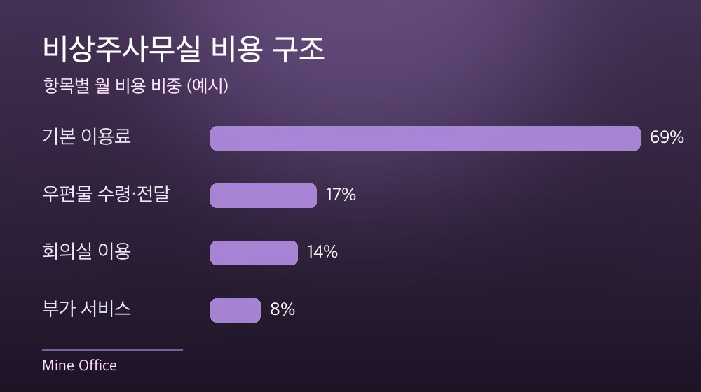 수도권 비상주사무실 비용 구조