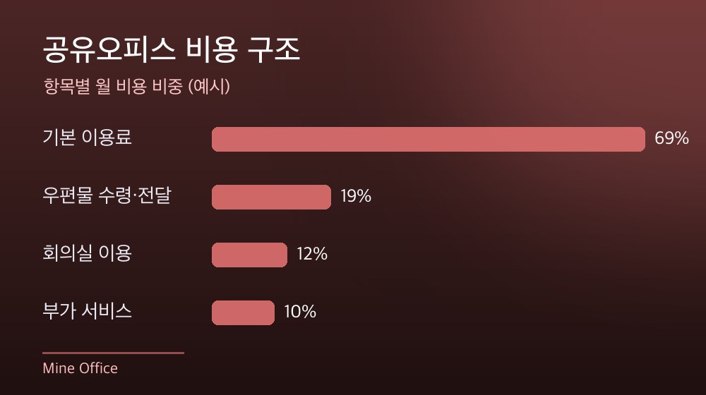 수도권 공유오피스 비용 구조