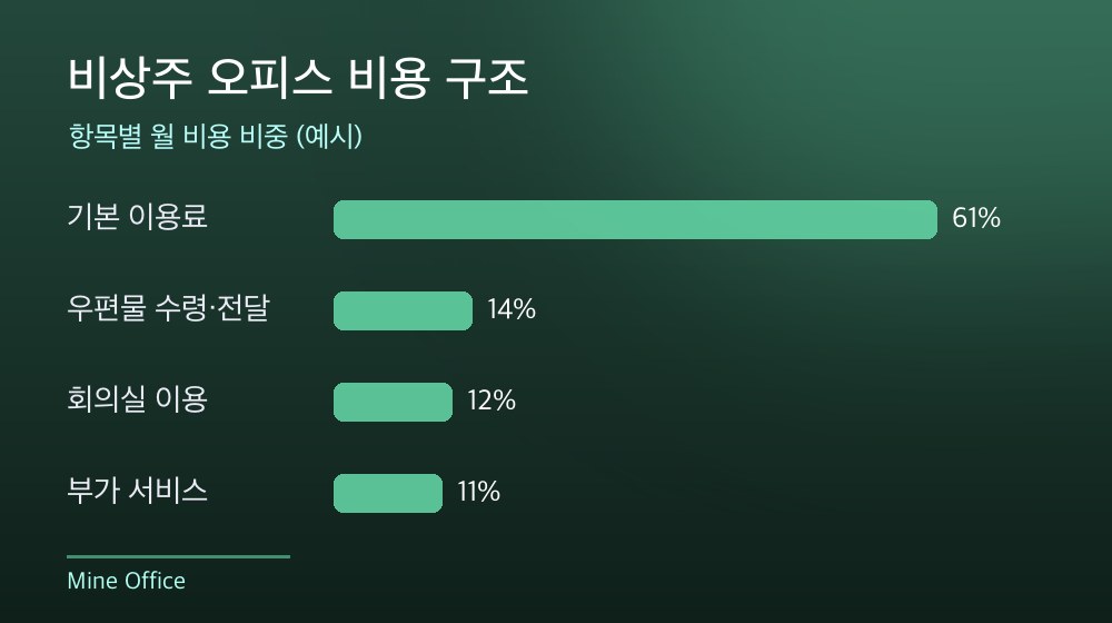 수도권 비상주 오피스 비용 구조