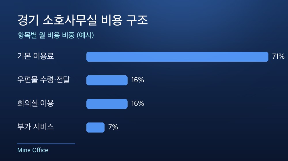 경기 소호사무실 비용 구조