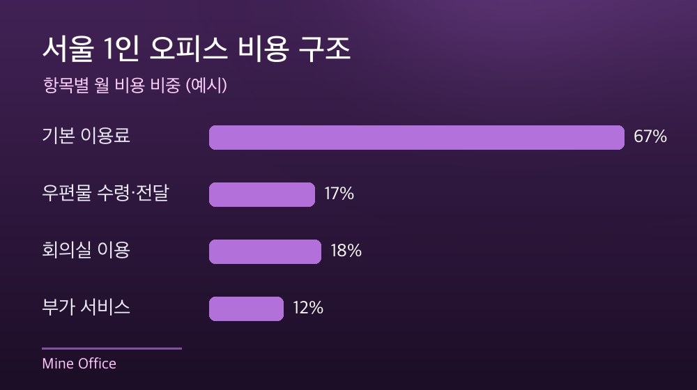 서울 1인 오피스 비용 구조