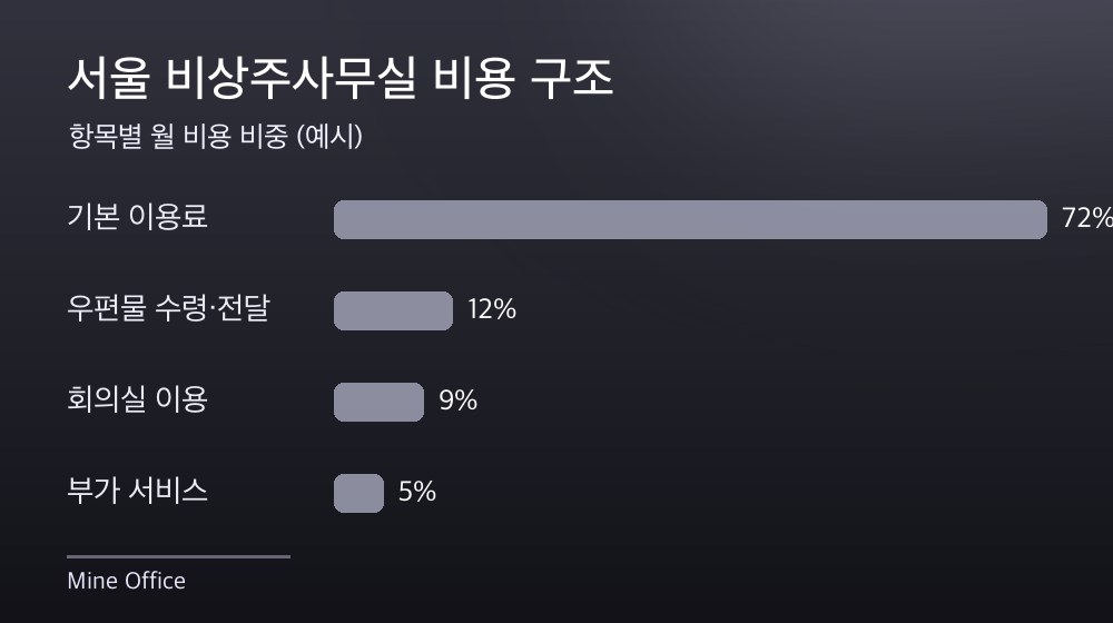 서울 비상주사무실 비용 구조