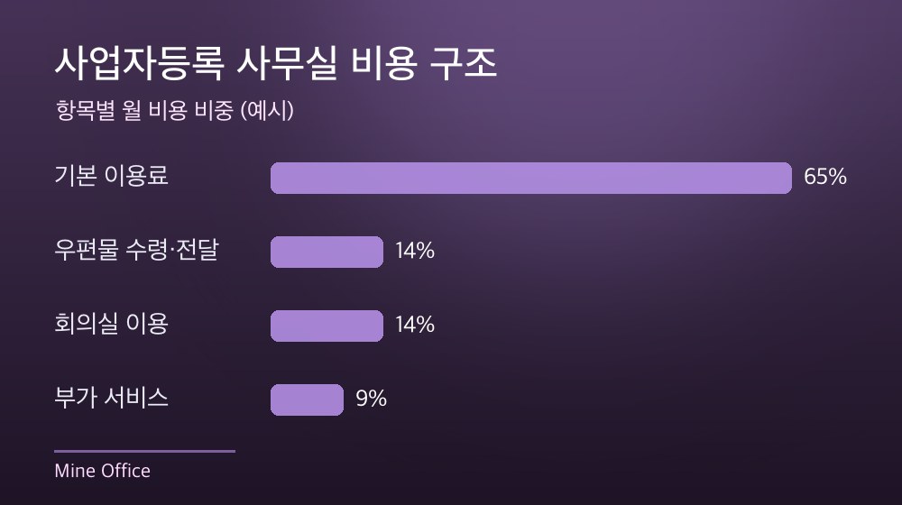 수도권 사업자등록 사무실 비용 구조