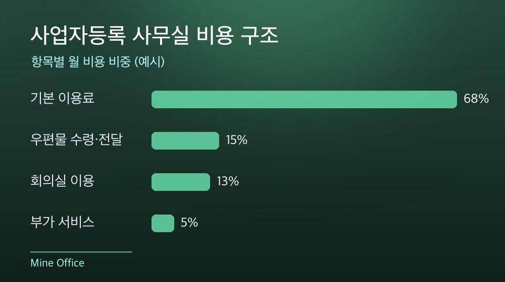 수도권 사업자등록 사무실 비용 구조