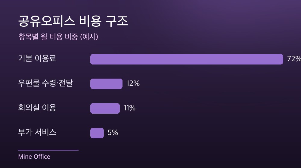 수도권 공유오피스 비용 구조