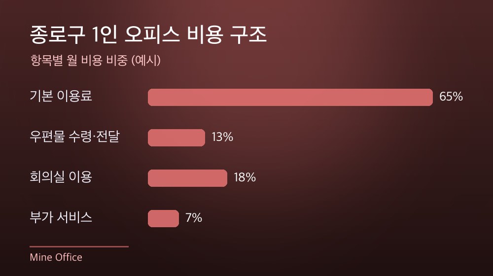 종로구 1인 오피스 비용 구조