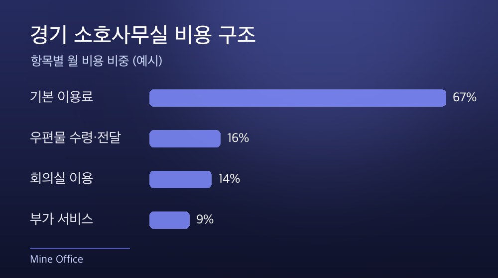 경기 소호사무실 비용 구조