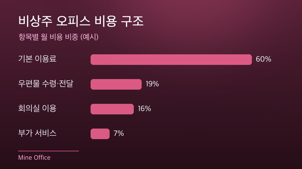 수도권 비상주 오피스 비용 구조