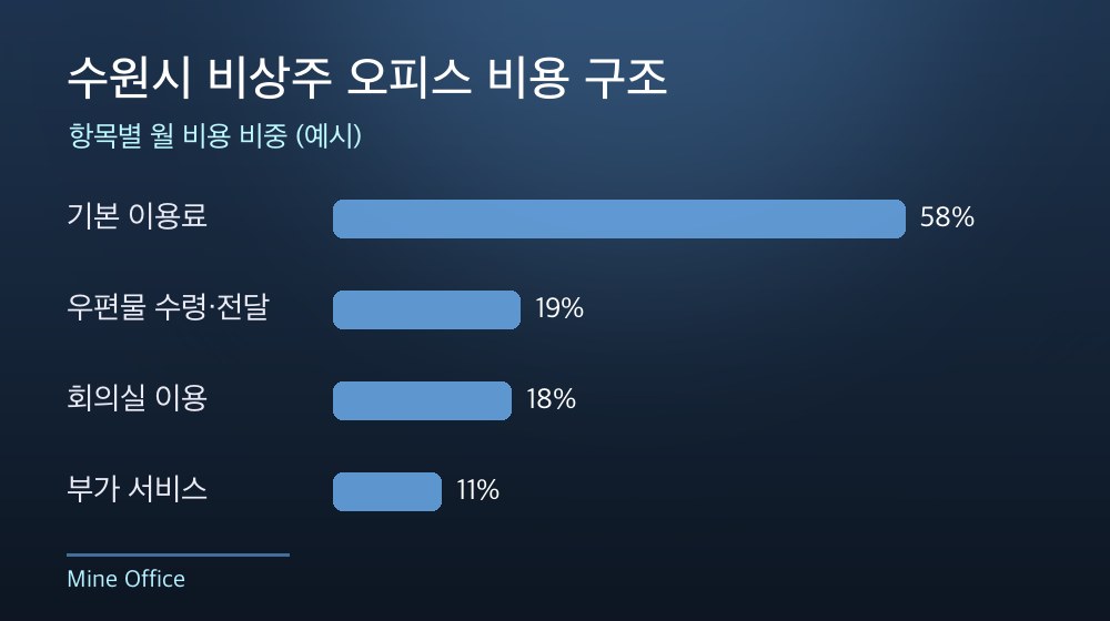 수원시 비상주 오피스 비용 구조