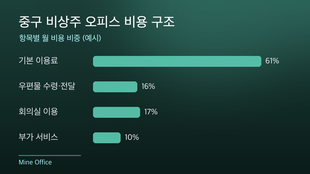 중구 비상주 오피스 비용 구조