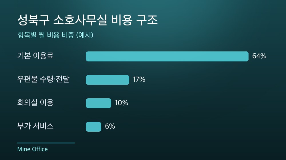 성북구 소호사무실 비용 구조