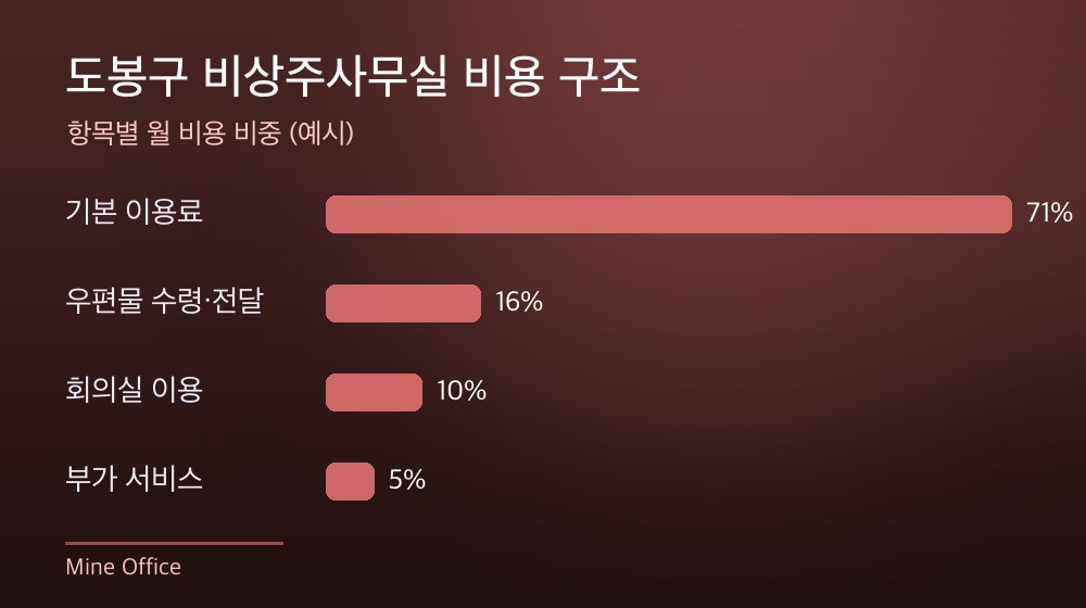 도봉구 비상주사무실 비용 구조