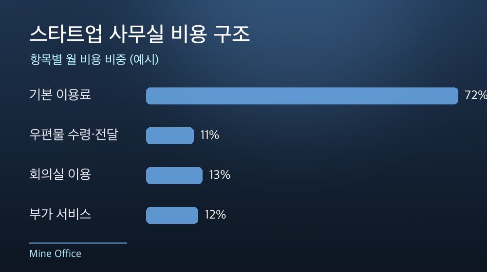 수도권 스타트업 사무실 비용 구조