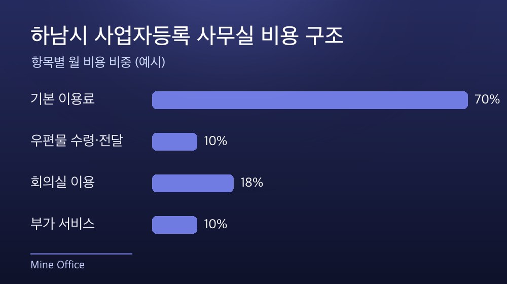 하남시 사업자등록 사무실 비용 구조