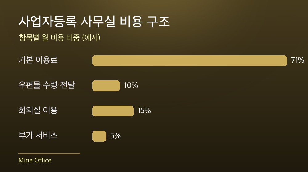 수도권 사업자등록 사무실 비용 구조