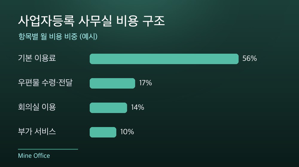 수도권 사업자등록 사무실 비용 구조