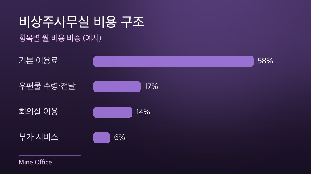수도권 비상주사무실 비용 구조