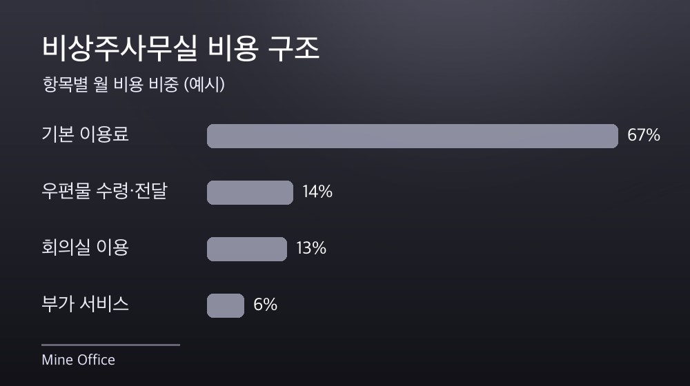 수도권 비상주사무실 비용 구조