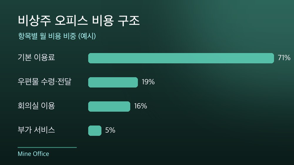 수도권 비상주 오피스 비용 구조