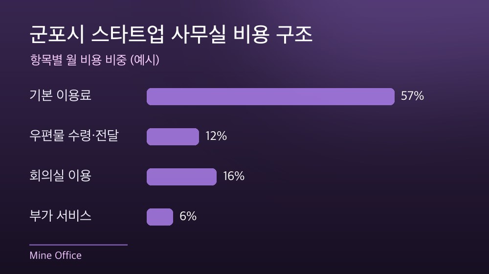 군포시 스타트업 사무실 비용 구조