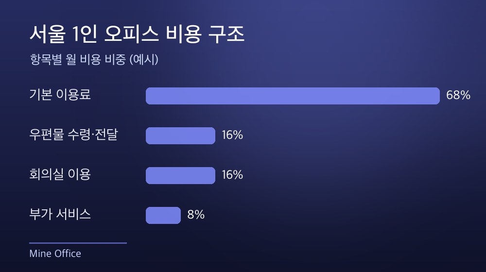 서울 1인 오피스 비용 구조