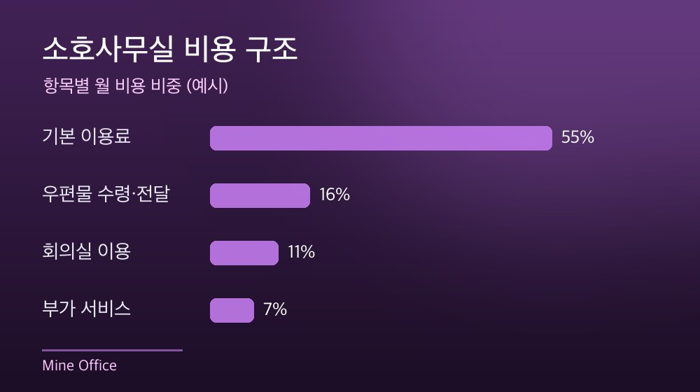 수도권 소호사무실 비용 구조