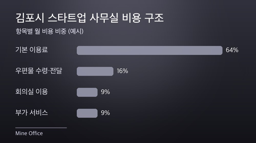 김포시 스타트업 사무실 비용 구조