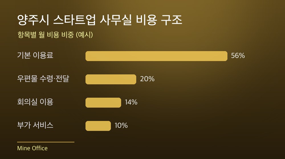양주시 스타트업 사무실 비용 구조