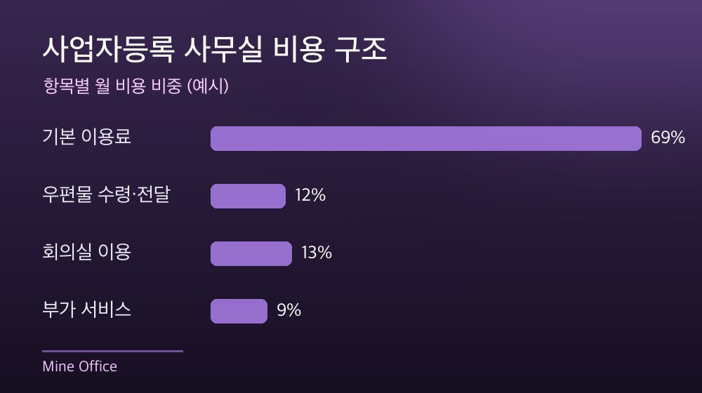 수도권 사업자등록 사무실 비용 구조