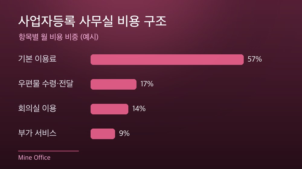 수도권 사업자등록 사무실 비용 구조