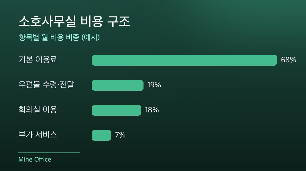 수도권 소호사무실 비용 구조