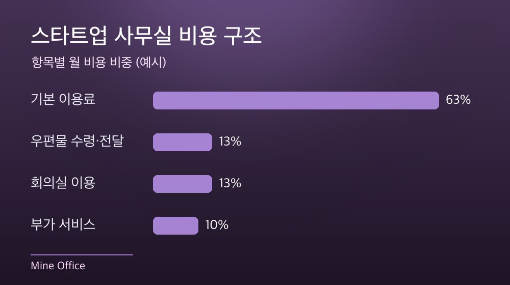 수도권 스타트업 사무실 비용 구조