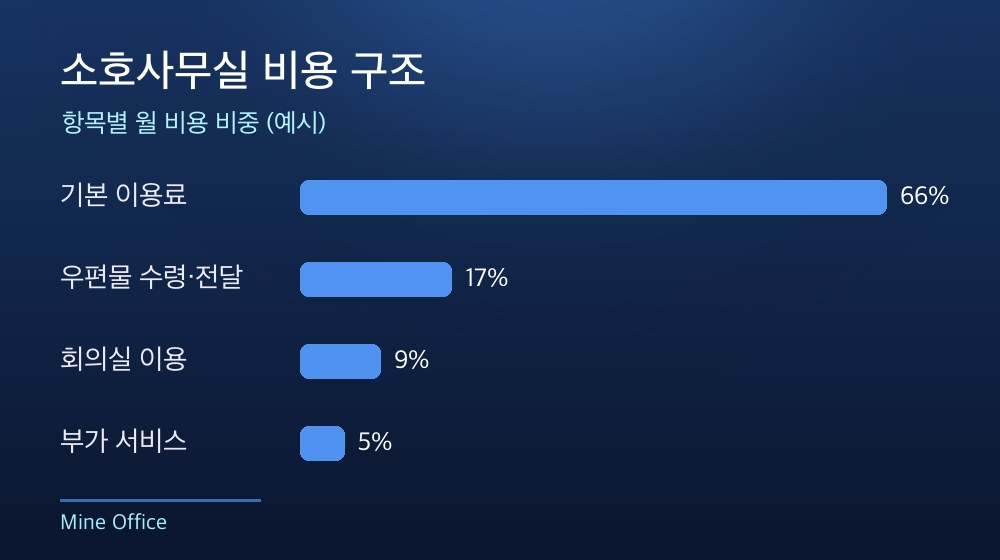 수도권 소호사무실 비용 구조