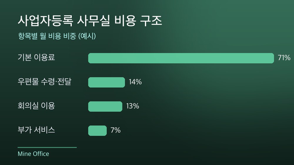 수도권 사업자등록 사무실 비용 구조